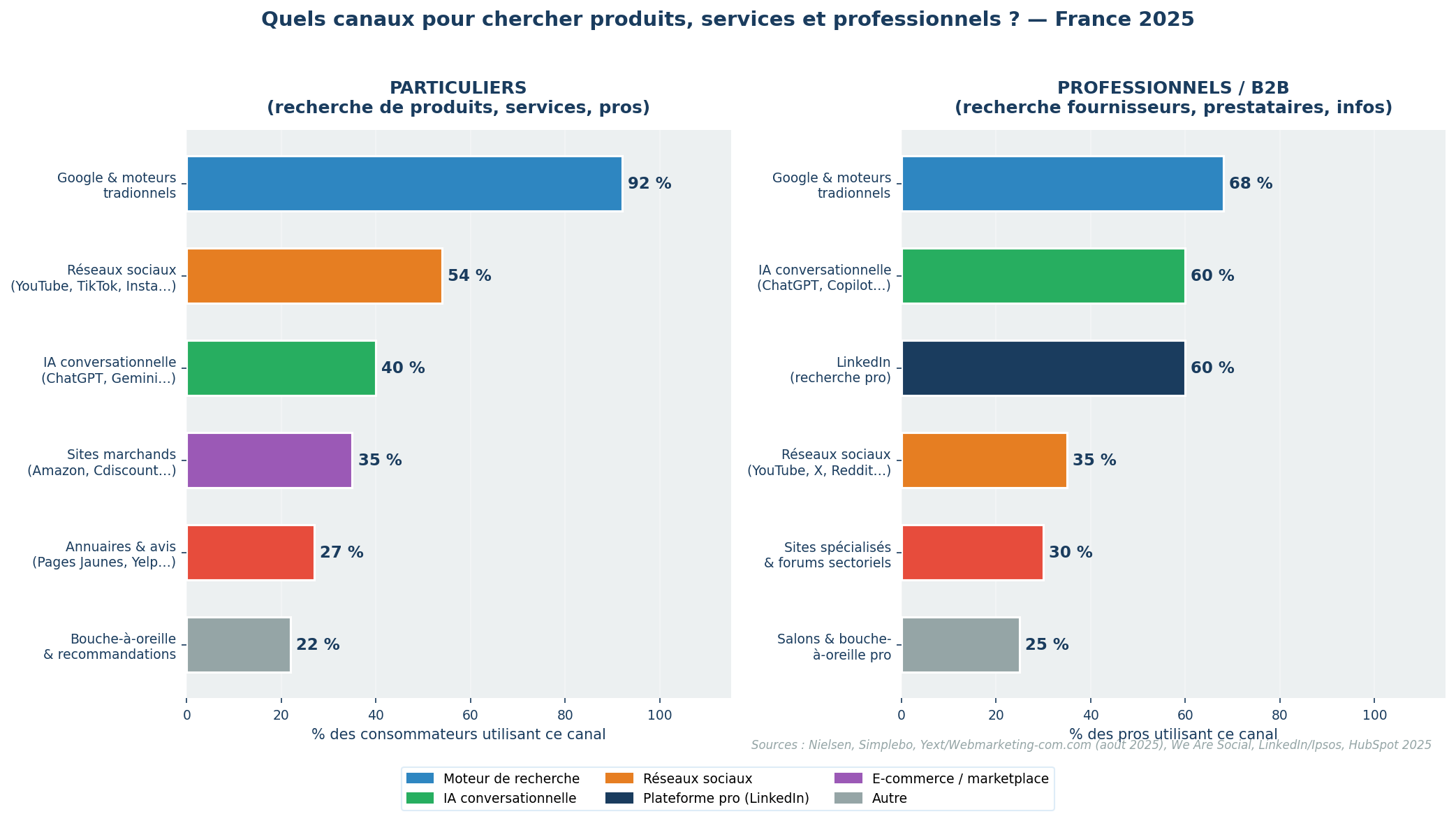 Comment vos clients vous cherchent sur internet en 2025